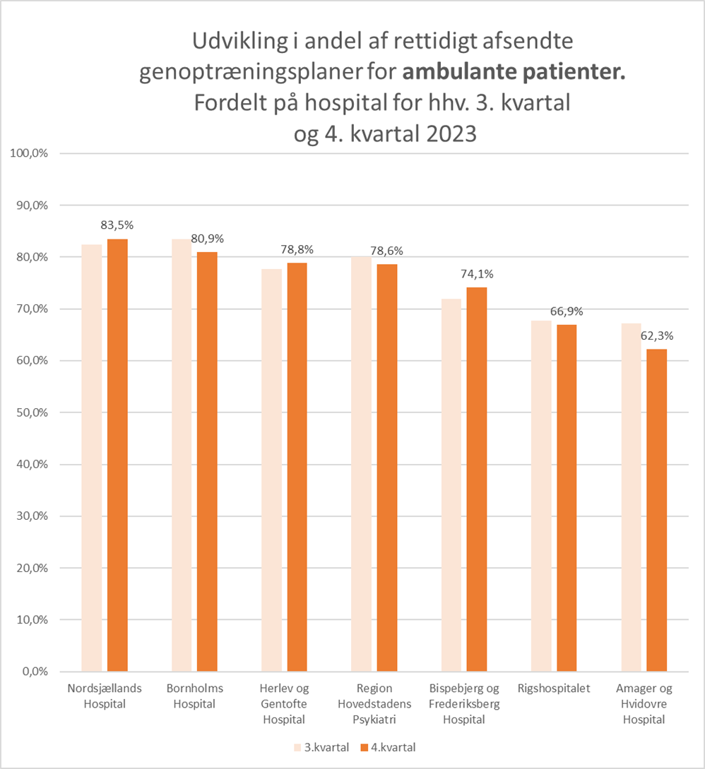 Figur 4 viser andel rettidigt afsendte genoptræningsplaner for ambulante patienter i 3. og 4. kvartal 2023, vist pr. hospital